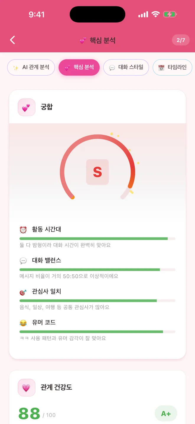 핵심 분석의 궁합 카드. 반원 게이지에 S 등급이 표시되고, 아래에 활동 시간대, 대화 밸런스, 관심사 일치, 유머 코드 막대가 이어진다.