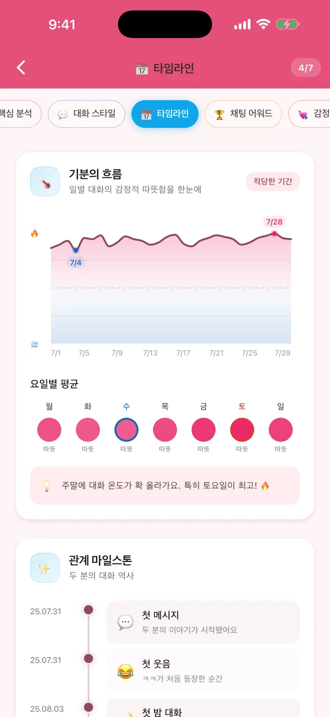 타임라인의 기분의 흐름 카드. 날짜별 대화 온도 그래프와 요일별 평균이 있고, 아래에 첫 메시지, 첫 웃음 같은 관계 마일스톤이 시작된다.