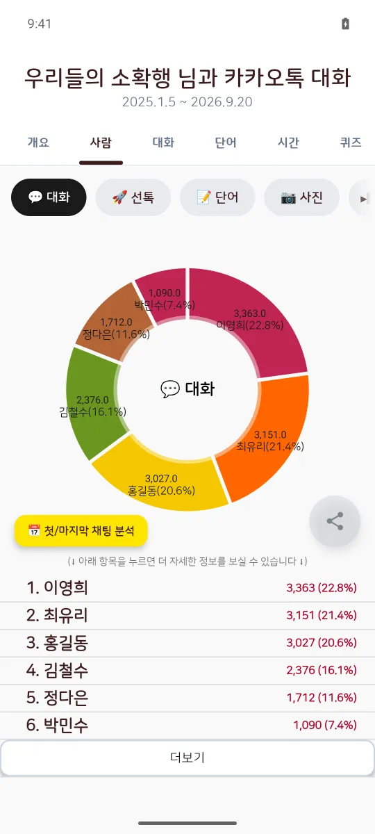 Android 앱의 사람 탭. 대화 점유율 도넛 차트 아래로 1위부터 6위까지 메시지 수와 비율이 나온다.