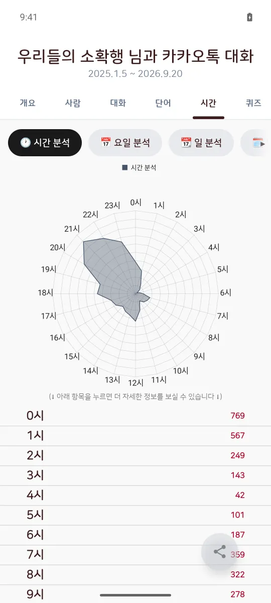 Android 앱의 시간 탭. 0시부터 23시까지 대화량을 레이더 차트로 그리고, 아래에 시간별 메시지 수를 나열한다.