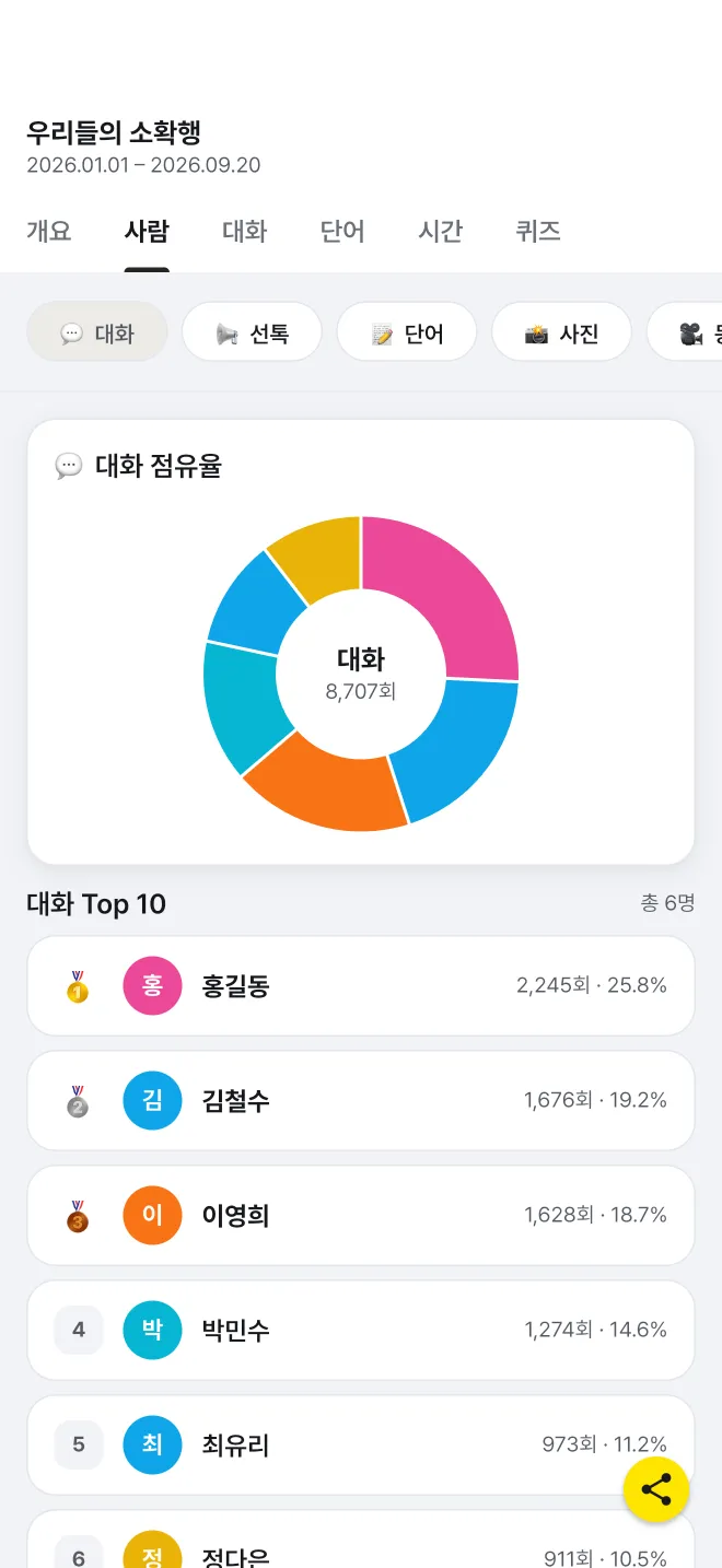 iPhone 앱의 사람 탭. 여섯 명의 대화 점유율을 도넛 차트로 나누고, 대화 Top 10 순위에 사람별 메시지 수와 비율을 보여 준다.
