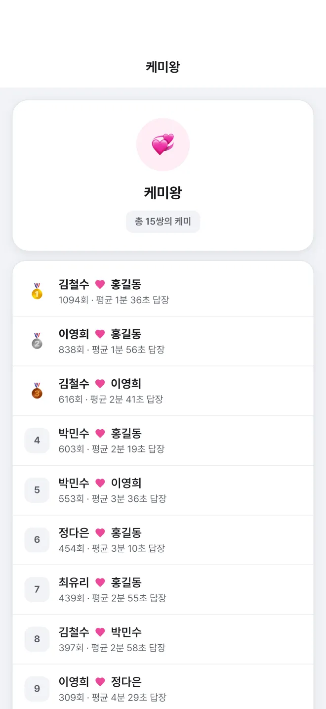 iPhone 앱의 케미왕 화면. 두 사람씩 짝지은 순위에 주고받은 답장 수와 평균 답장 시간이 적혀 있다.