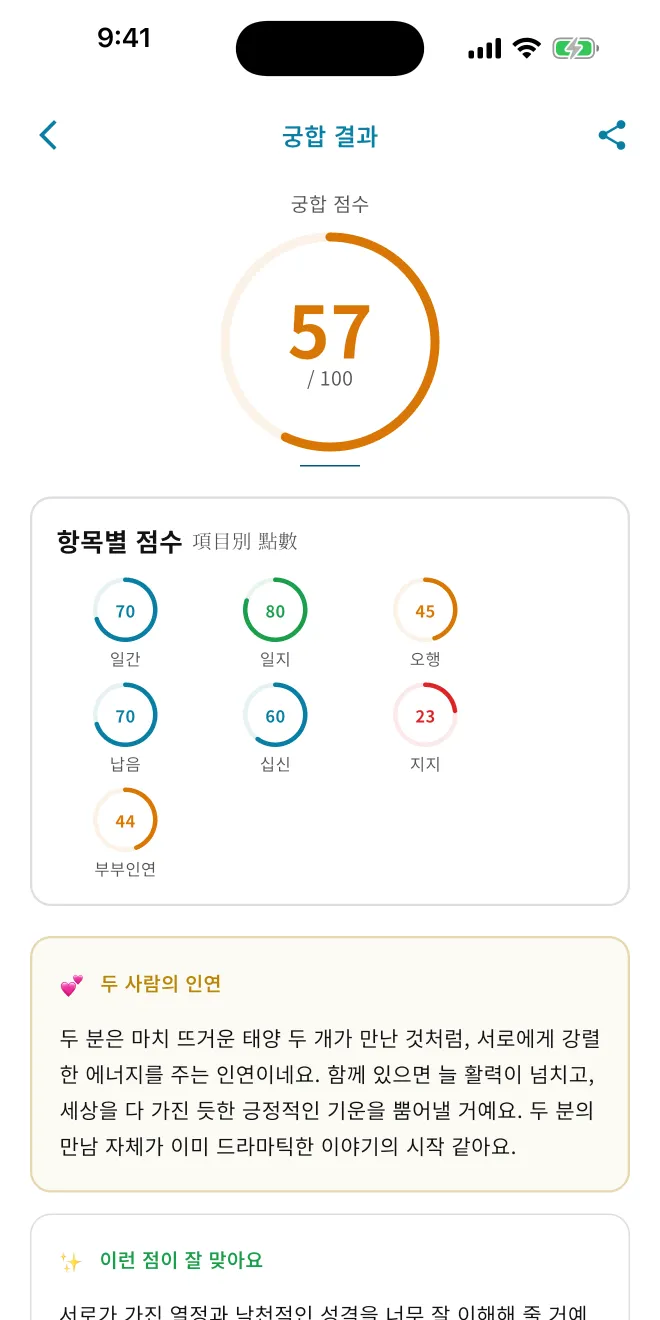 궁합 결과 화면. 궁합 점수 57점과 일간, 일지, 오행, 납음, 십신, 지지, 부부인연의 항목별 점수가 원형 그래프로 보인다.